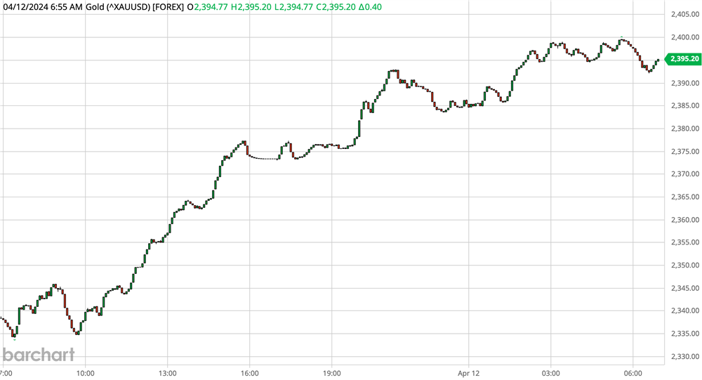 Gold Chart